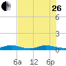 Snake Creek tide chart for Monday, June 26, 2023