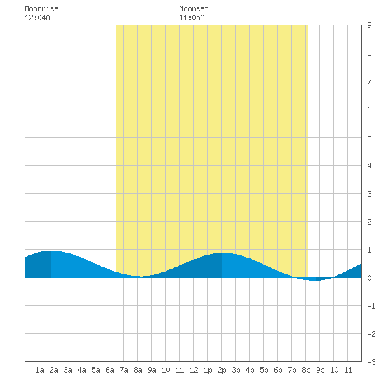Snake Creek tide chart for Thursday, June 8, 2023