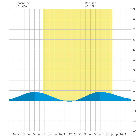 Snake Creek tide chart for Tuesday, July 11, 2023