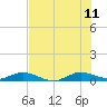 Snake Creek tide chart for Tuesday, July 11, 2023