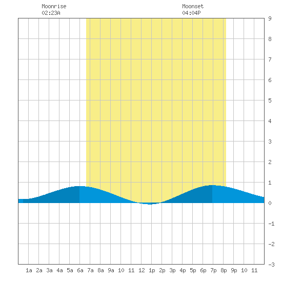 Snake Creek tide chart for Wednesday, July 12, 2023