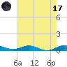 Snake Creek tide chart for Monday, July 17, 2023