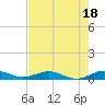 Snake Creek tide chart for Tuesday, July 18, 2023