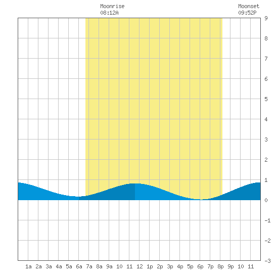 Snake Creek tide chart for Wednesday, July 19, 2023
