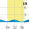 Snake Creek tide chart for Wednesday, July 19, 2023