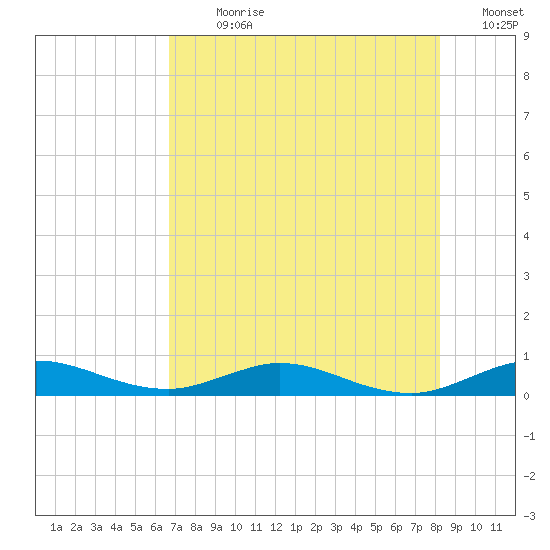 Snake Creek tide chart for Thursday, July 20, 2023