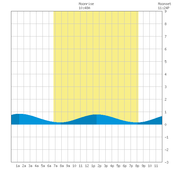 Snake Creek tide chart for Saturday, July 22, 2023