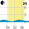Snake Creek tide chart for Tuesday, July 25, 2023
