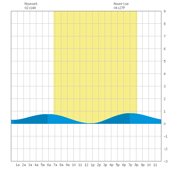 Snake Creek tide chart for Friday, July 28, 2023