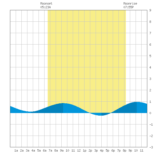 Snake Creek tide chart for Sunday, July 2, 2023