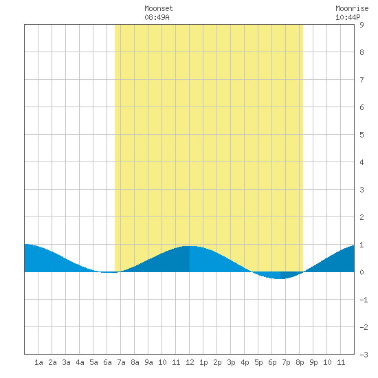 Snake Creek tide chart for Wednesday, July 5, 2023