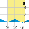 Snake Creek tide chart for Wednesday, July 5, 2023