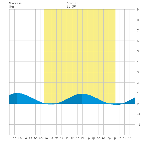 Snake Creek tide chart for Friday, July 7, 2023