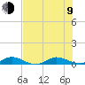 Snake Creek tide chart for Sunday, July 9, 2023