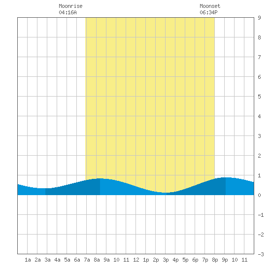 Snake Creek tide chart for Sunday, August 13, 2023