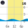 Snake Creek tide chart for Wednesday, August 16, 2023