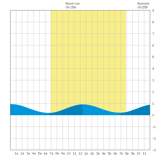 Snake Creek tide chart for Saturday, August 19, 2023
