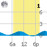 Snake Creek tide chart for Tuesday, August 1, 2023