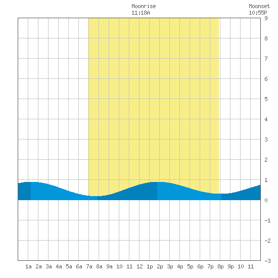 Snake Creek tide chart for Monday, August 21, 2023