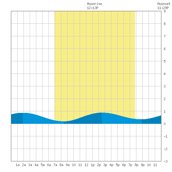 Snake Creek tide chart for Tuesday, August 22, 2023