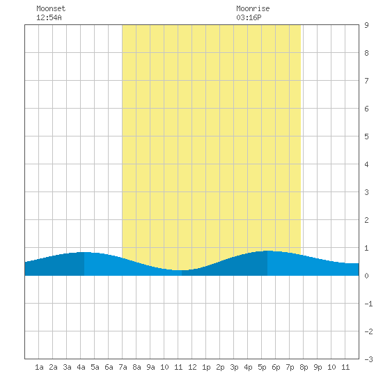 Snake Creek tide chart for Friday, August 25, 2023