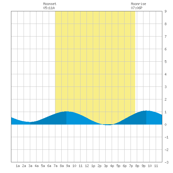 Snake Creek tide chart for Tuesday, August 29, 2023