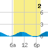 Snake Creek tide chart for Wednesday, August 2, 2023
