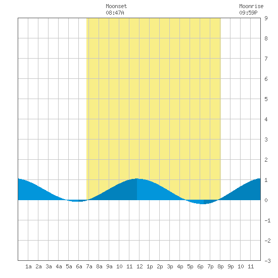 Snake Creek tide chart for Thursday, August 3, 2023