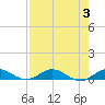 Snake Creek tide chart for Thursday, August 3, 2023