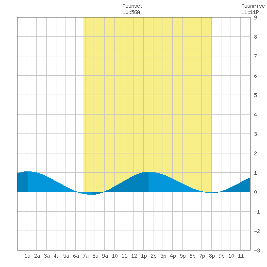 Snake Creek tide chart for Saturday, August 5, 2023