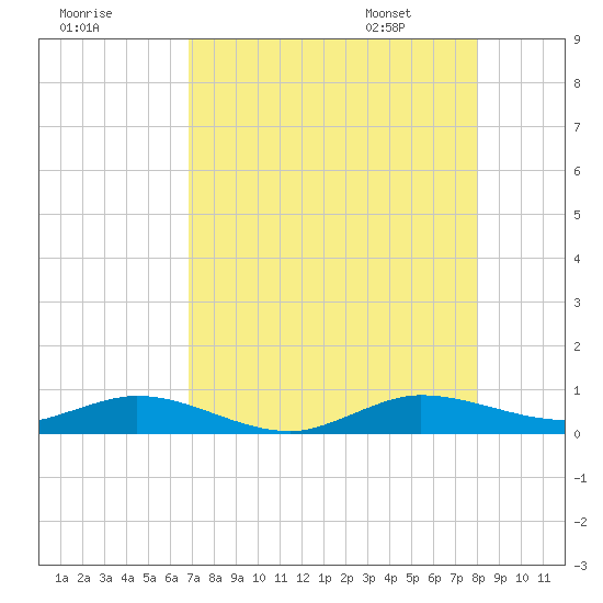 Snake Creek tide chart for Wednesday, August 9, 2023