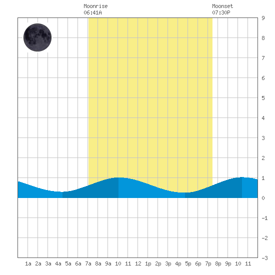 Snake Creek tide chart for Thursday, September 14, 2023