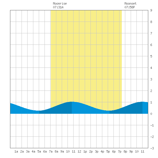 Snake Creek tide chart for Friday, September 15, 2023