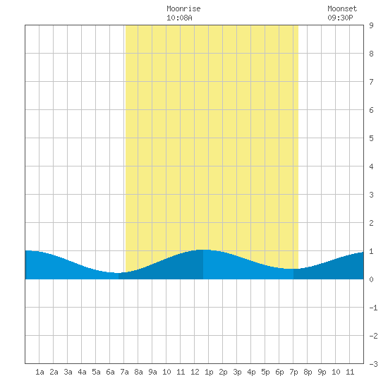 Snake Creek tide chart for Monday, September 18, 2023
