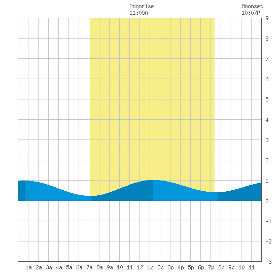 Snake Creek tide chart for Tuesday, September 19, 2023