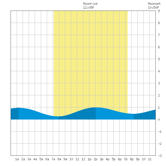 Snake Creek tide chart for Wednesday, September 20, 2023