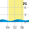 Snake Creek tide chart for Thursday, September 21, 2023