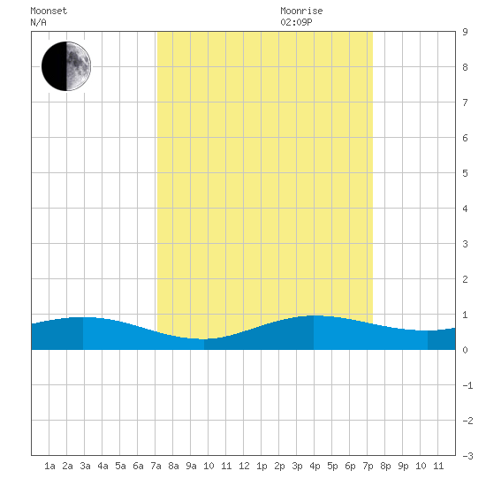Snake Creek tide chart for Friday, September 22, 2023