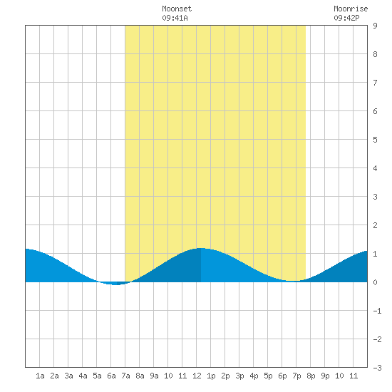 Snake Creek tide chart for Saturday, September 2, 2023