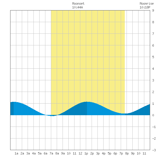 Snake Creek tide chart for Sunday, September 3, 2023