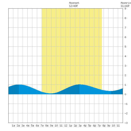 Snake Creek tide chart for Tuesday, September 5, 2023