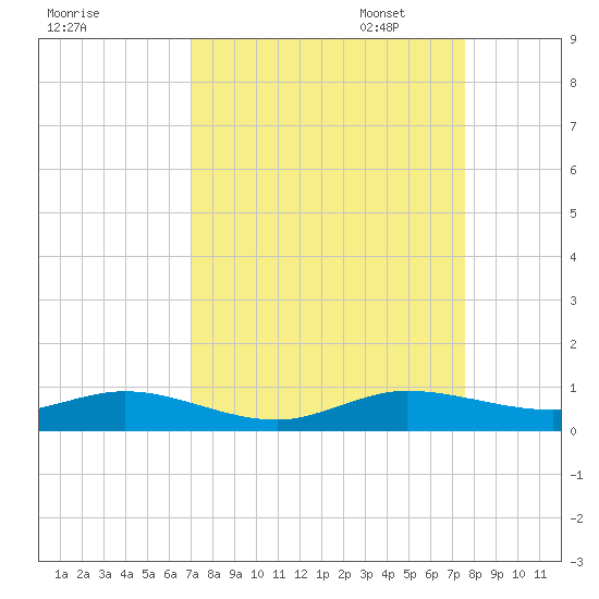 Snake Creek tide chart for Thursday, September 7, 2023