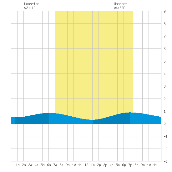 Snake Creek tide chart for Saturday, September 9, 2023