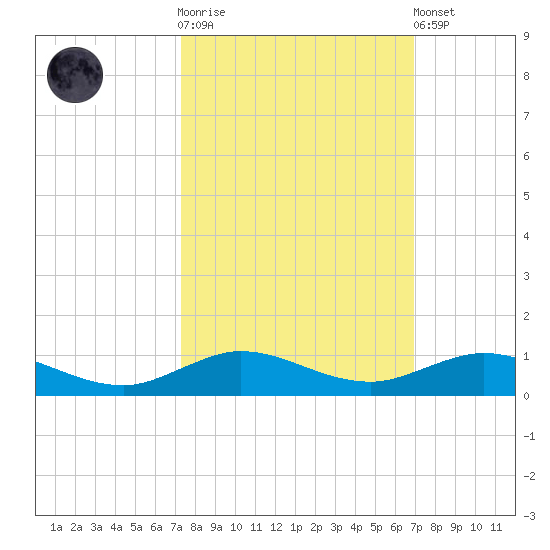 Snake Creek tide chart for Saturday, October 14, 2023