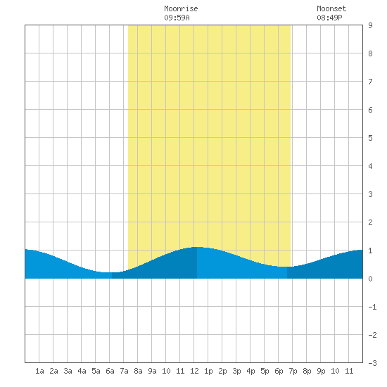 Snake Creek tide chart for Tuesday, October 17, 2023