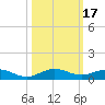 Snake Creek tide chart for Tuesday, October 17, 2023