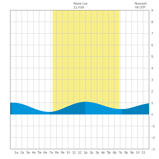 Snake Creek tide chart for Wednesday, October 18, 2023