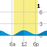 Snake Creek tide chart for Sunday, October 1, 2023