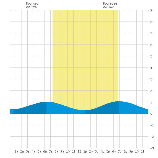 Snake Creek tide chart for Tuesday, October 24, 2023
