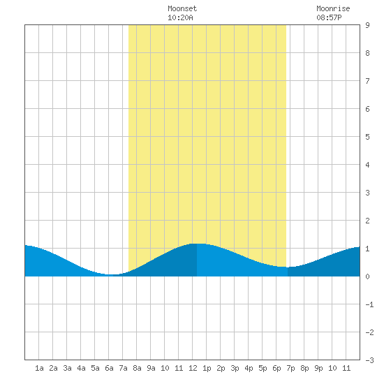 Snake Creek tide chart for Tuesday, October 31, 2023